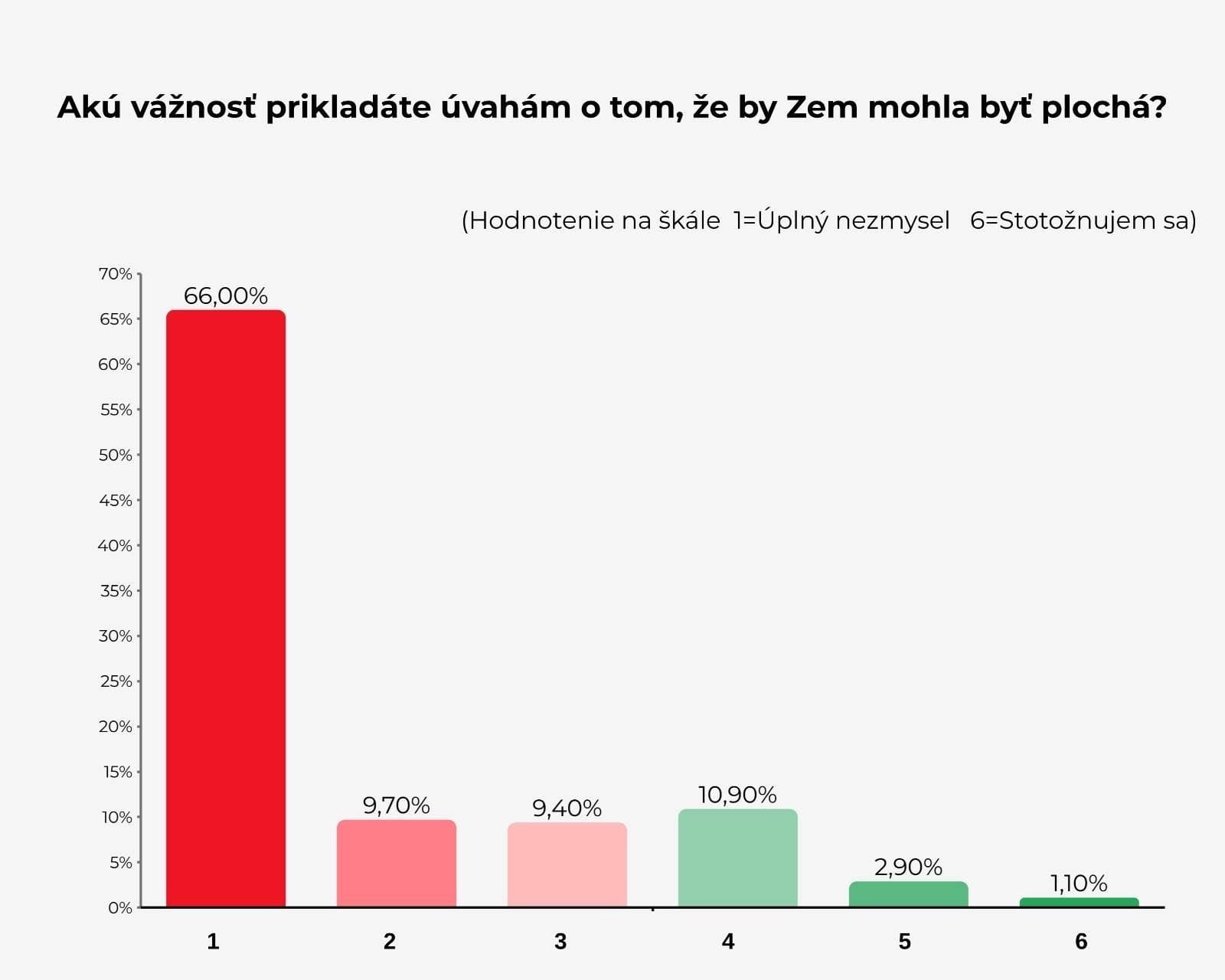 FACKA rozumu! Najnovší PRIESKUM