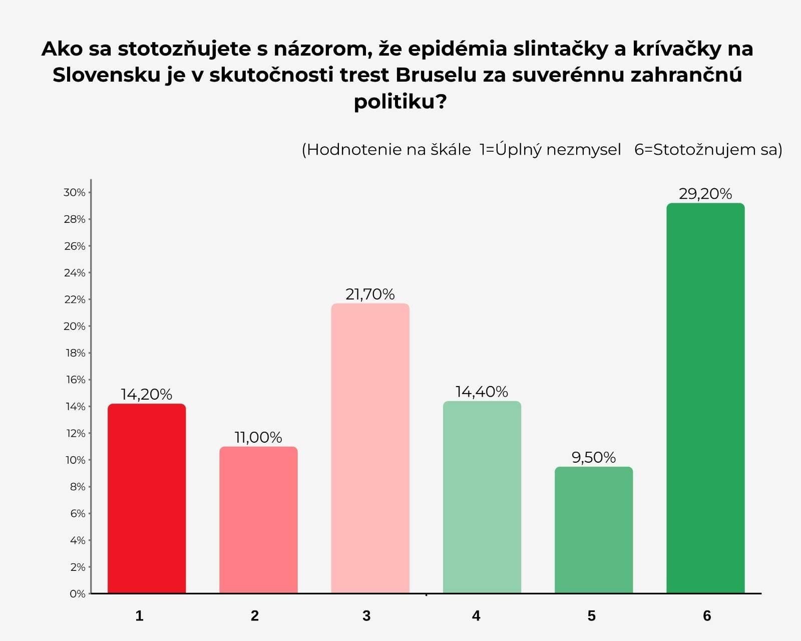 FACKA rozumu! Najnovší PRIESKUM