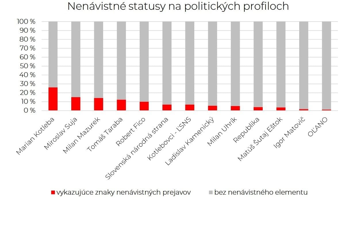 Jazyk politikov na internete