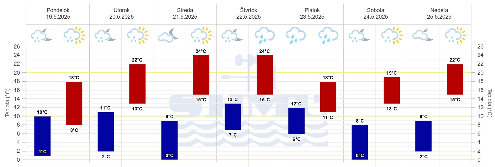 Zimu a sychravé počasie