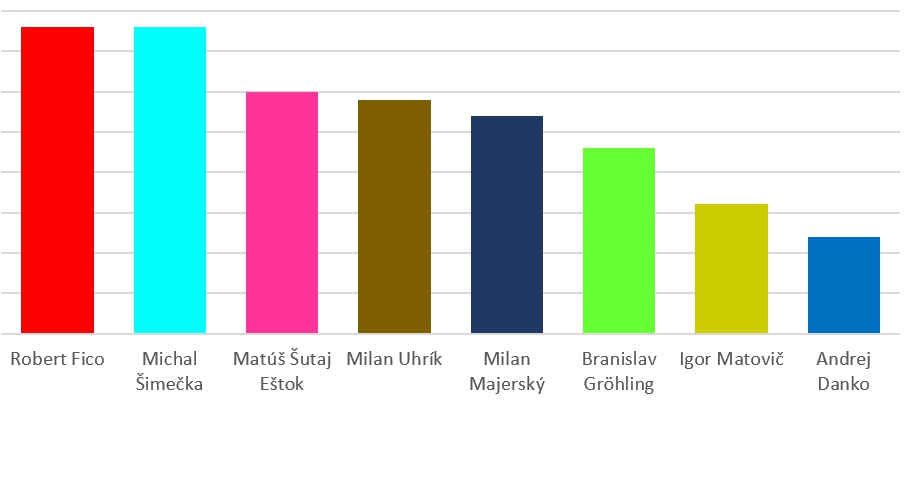 Voliči vystavili politikom vysvedčenie