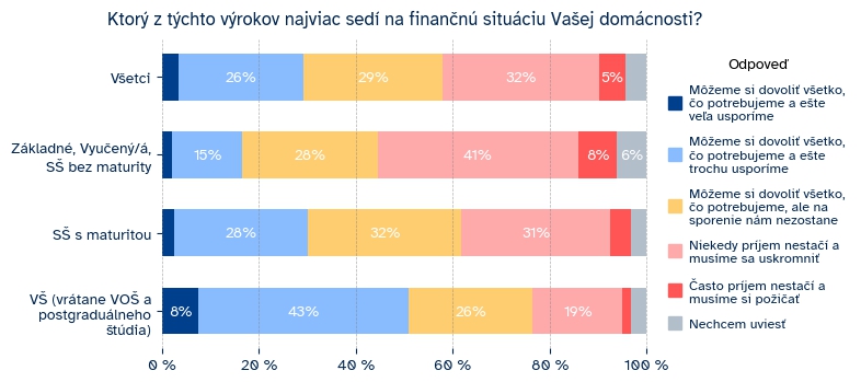 PRIESKUM ukázal tvrdú realitu