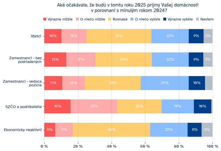 PRIESKUM ukázal tvrdú realitu