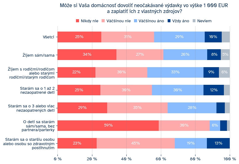 PRIESKUM ukázal tvrdú realitu