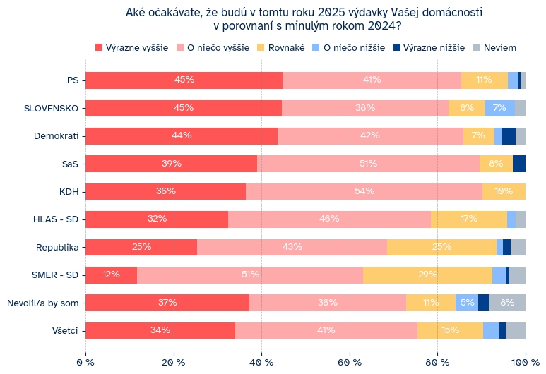 PRIESKUM ukázal tvrdú realitu