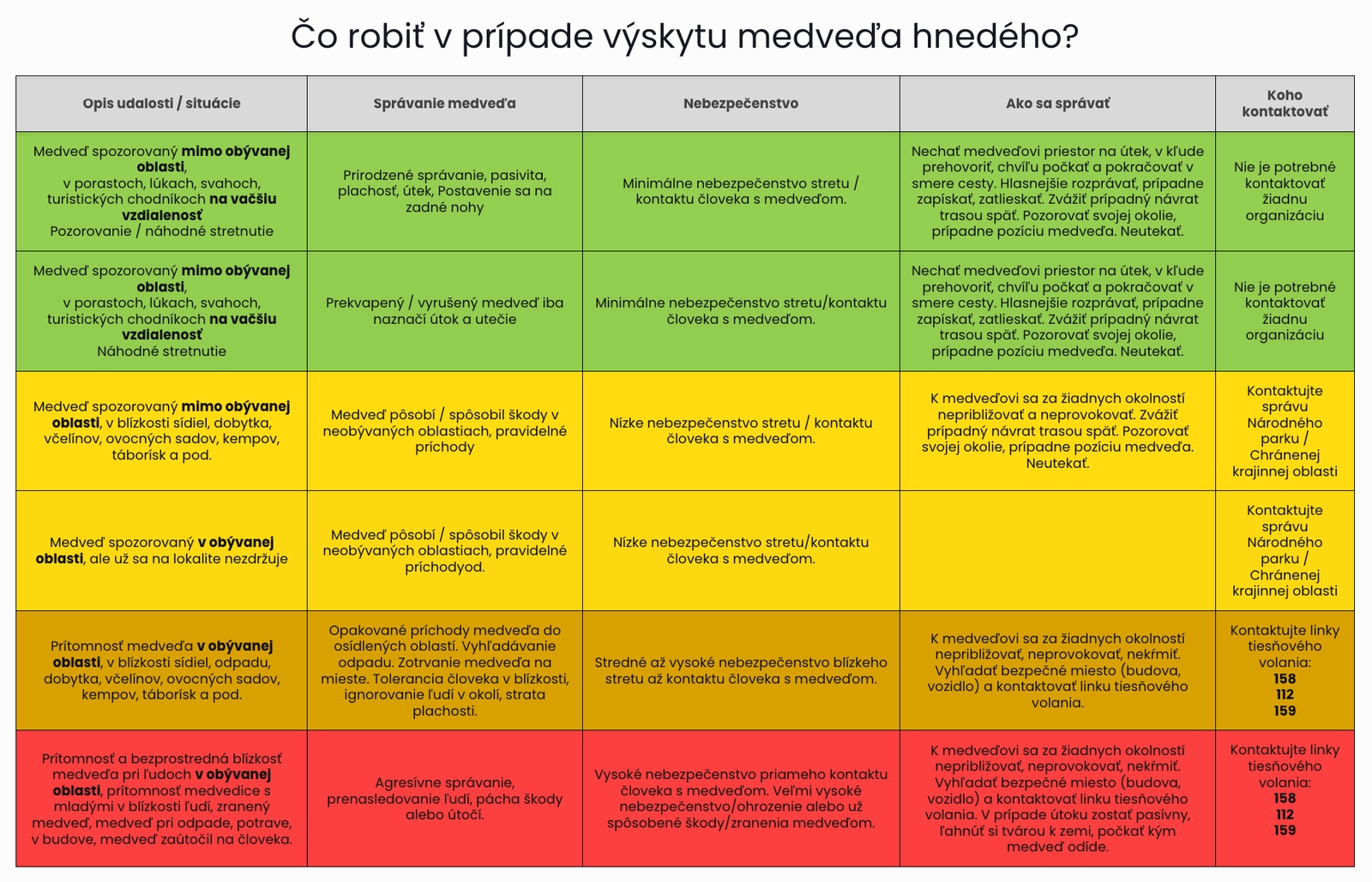 Medvede na Slovensku: Kde