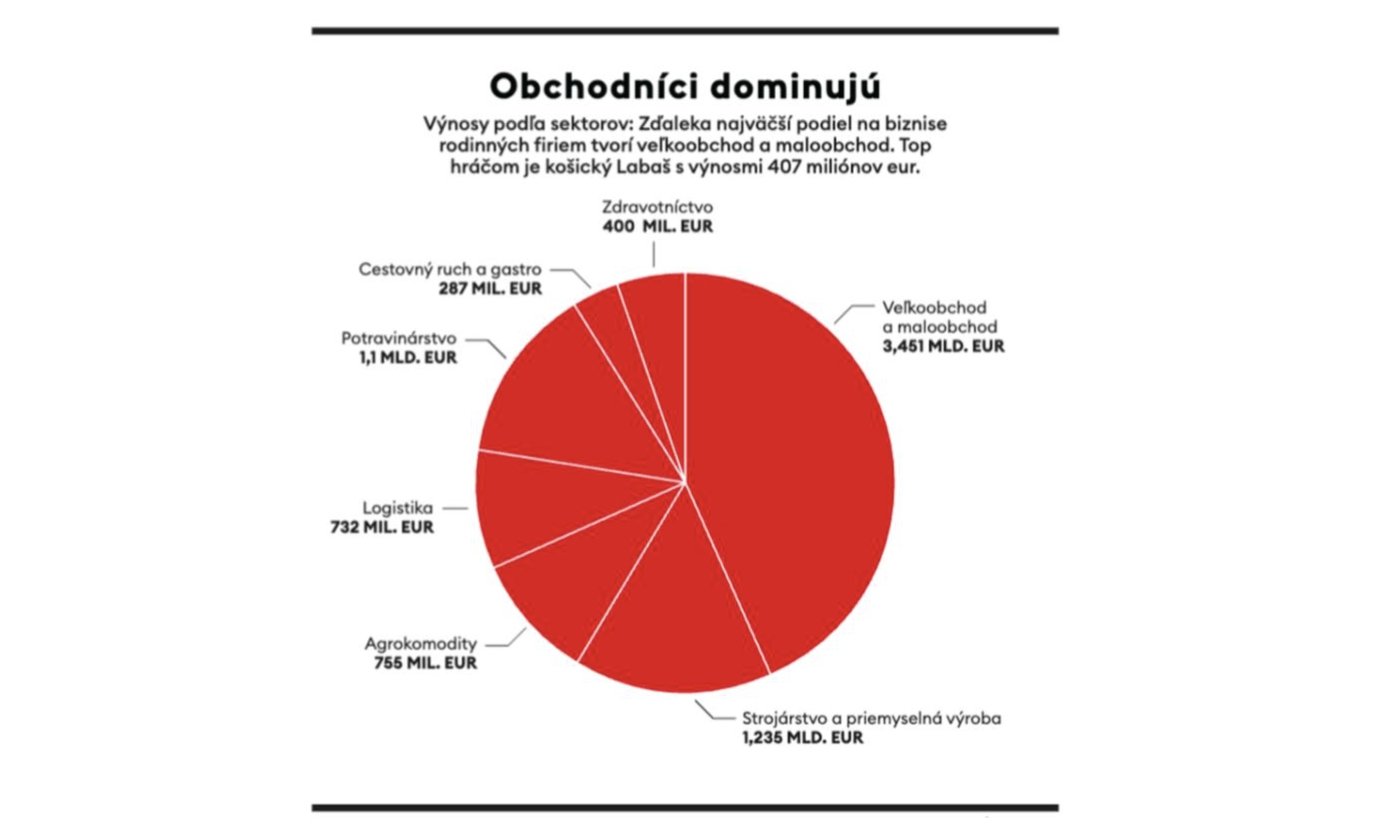 Zverejnil REBRÍČEK najväčších rodinných