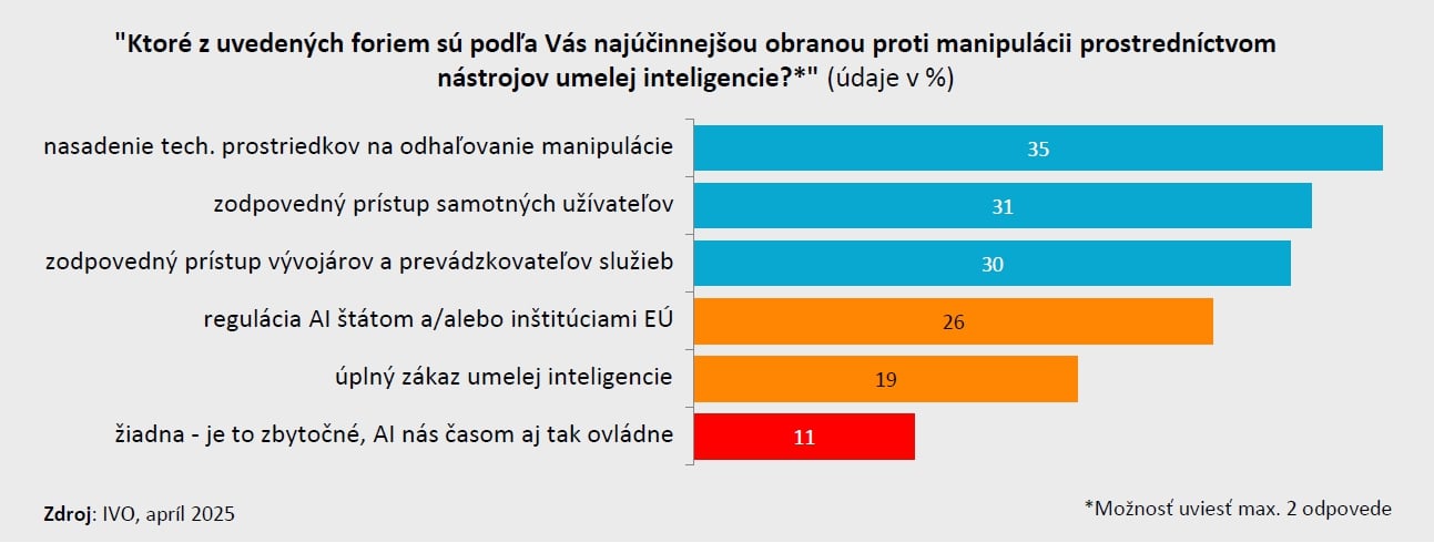 PRIESKUM Väčšina Slovákov sa