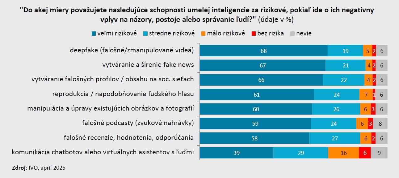 PRIESKUM Väčšina Slovákov sa