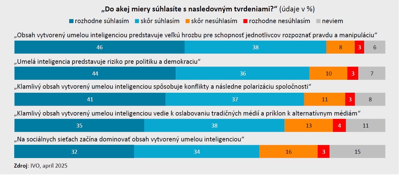 PRIESKUM Väčšina Slovákov sa