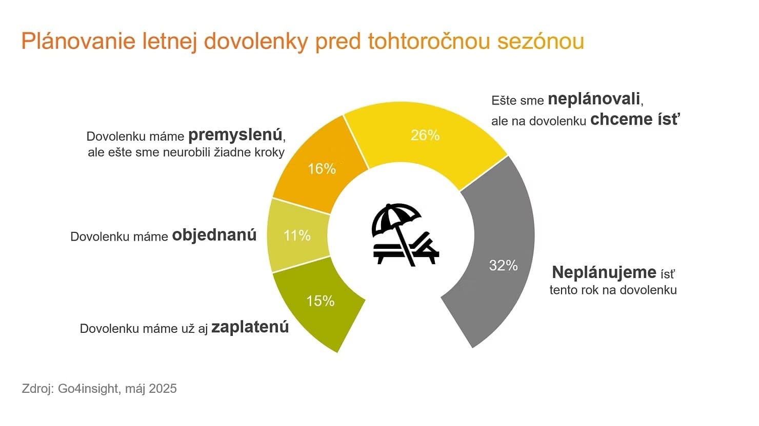 Slováci plánujú letnú dovolenku