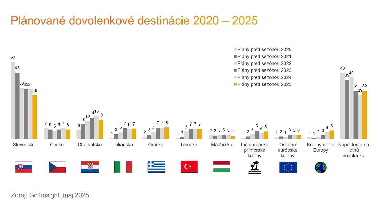 Slováci plánujú letnú dovolenku