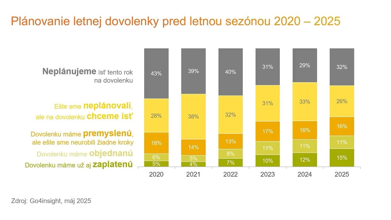 Slováci plánujú letnú dovolenku