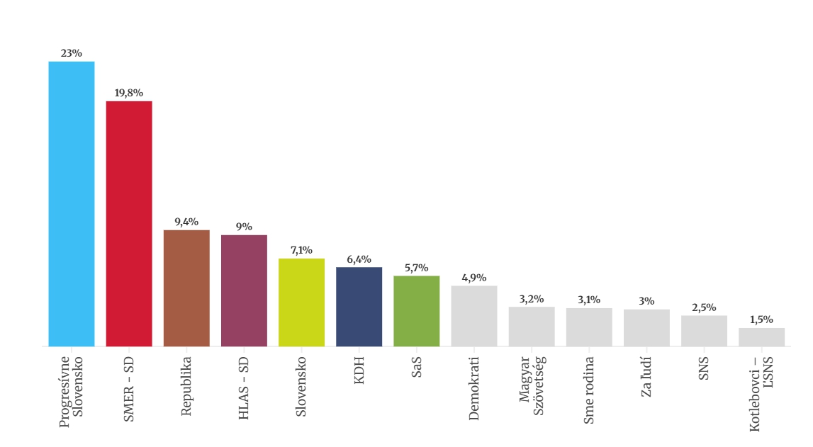 Najnovší PRIESKUM prináša zlé