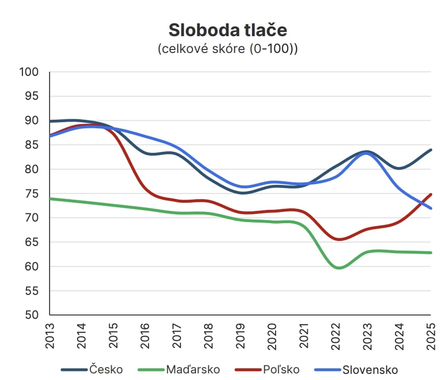 Slovensko padá v rebríčku