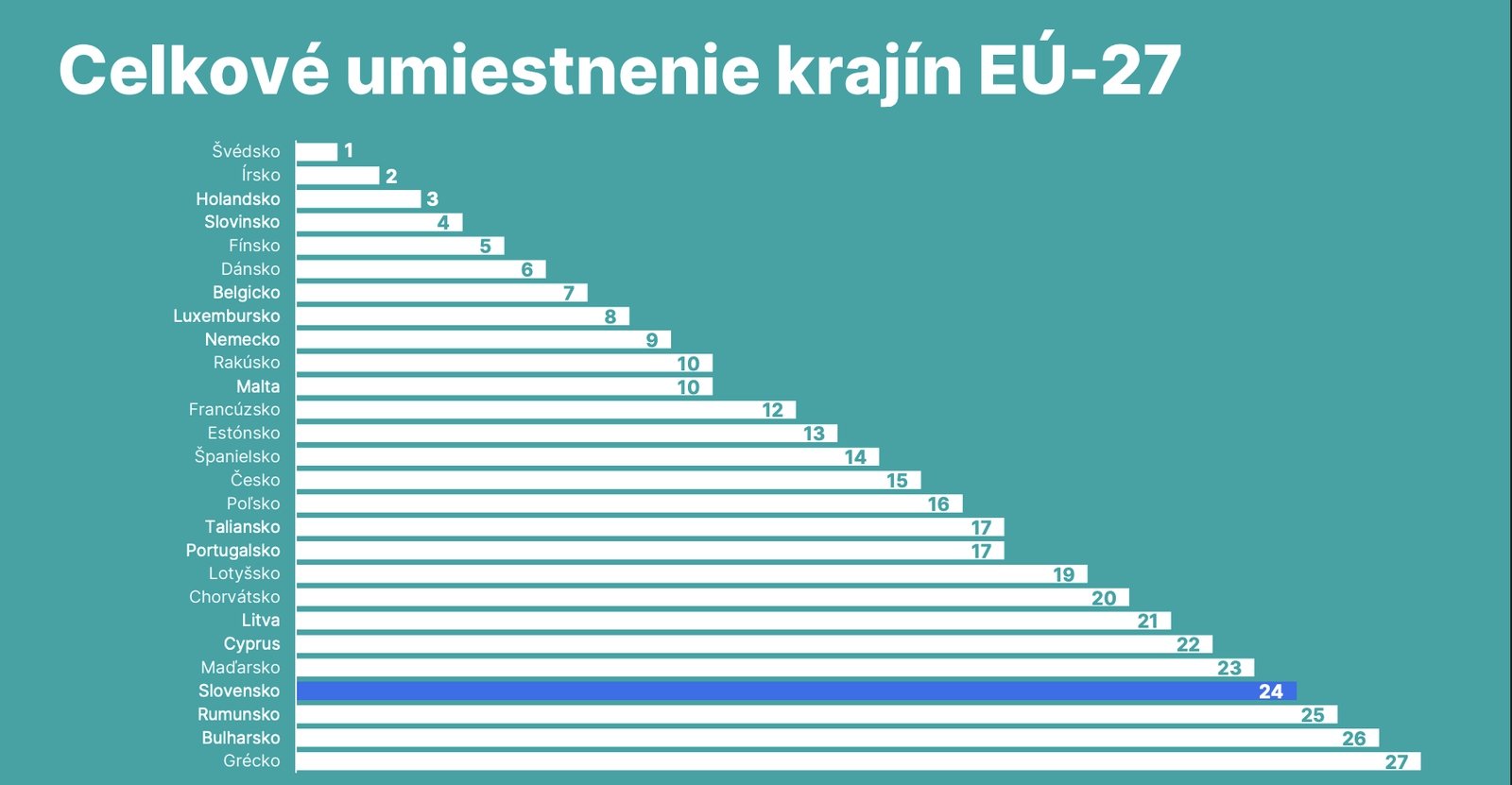 Slovensko padá v rebríčku