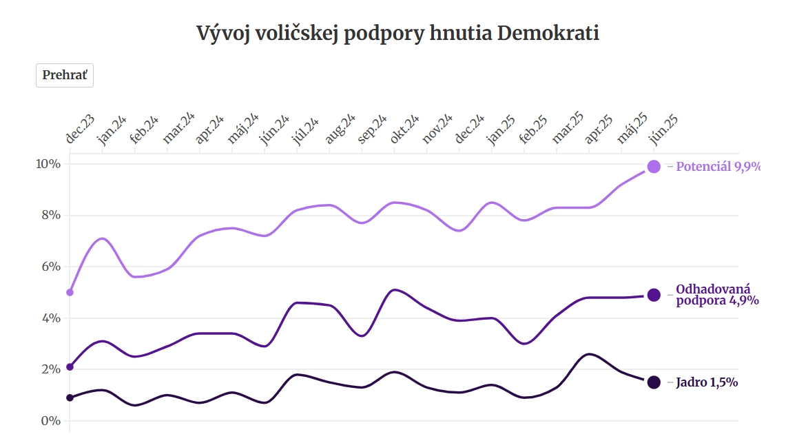 Vývoj voličskej podpory hnutia Demokrati.