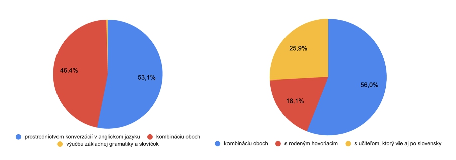 Záujem o lekcie angličtiny