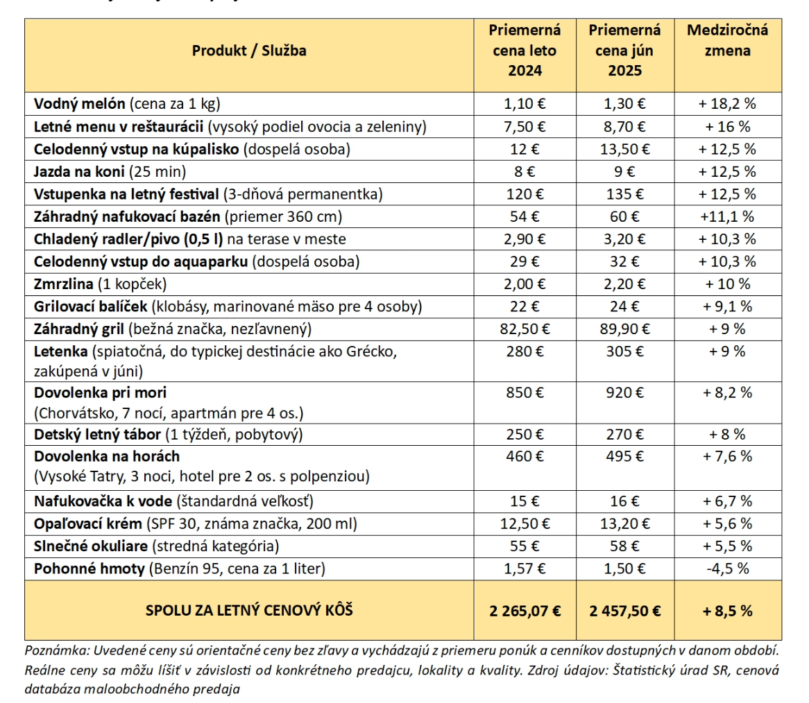 Porovnanie priemerných cien vybraných položiek v lete 2024 a pred začiatkom tohtoročnej letnej sezóny v júni 2025