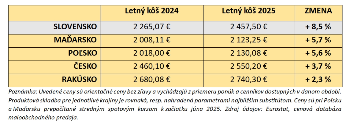 Letný cenový kôš v okolitých krajinách