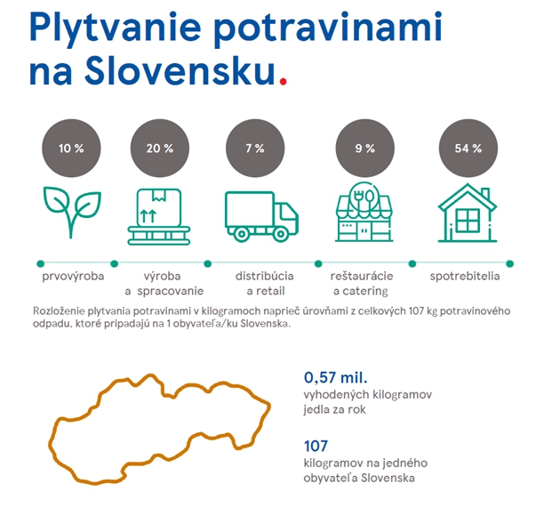 Tesco darovalo 13,4 milióna