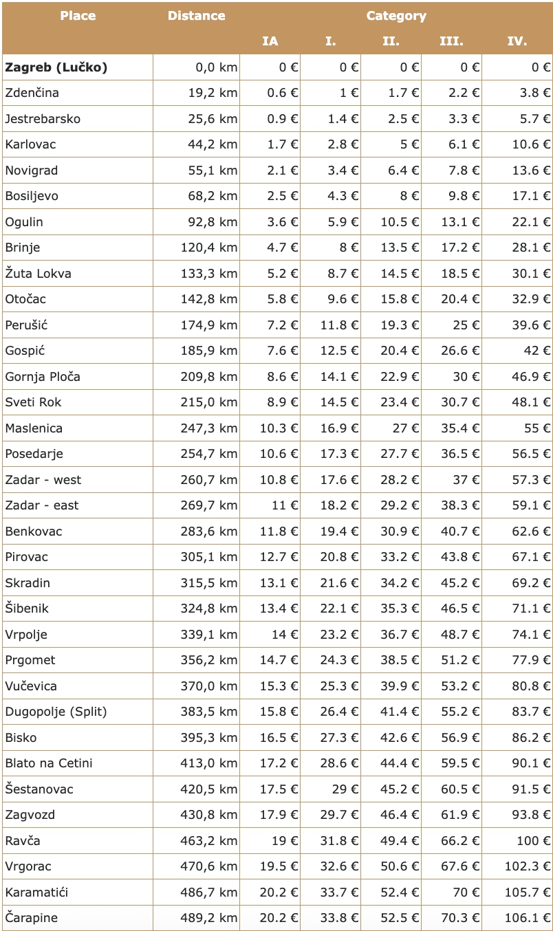 Autom do Chorvátska či