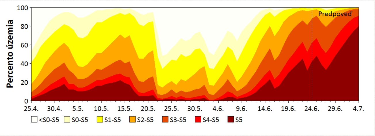 Vysoké teploty a nedostatok