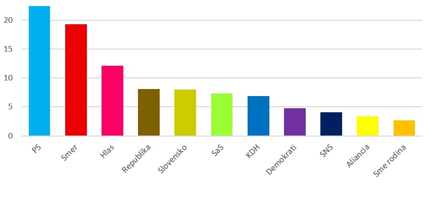 Výsledky najnovšieho prieskumu sú