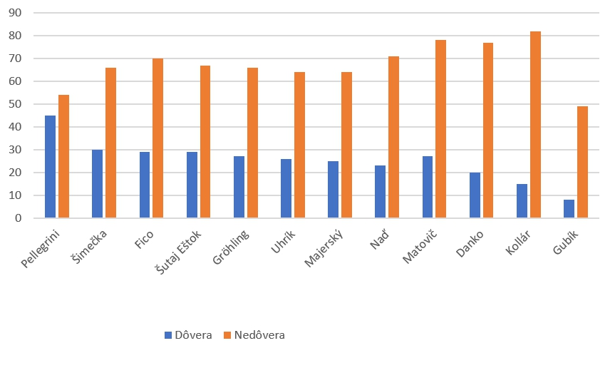 Politici nemajú nad čím