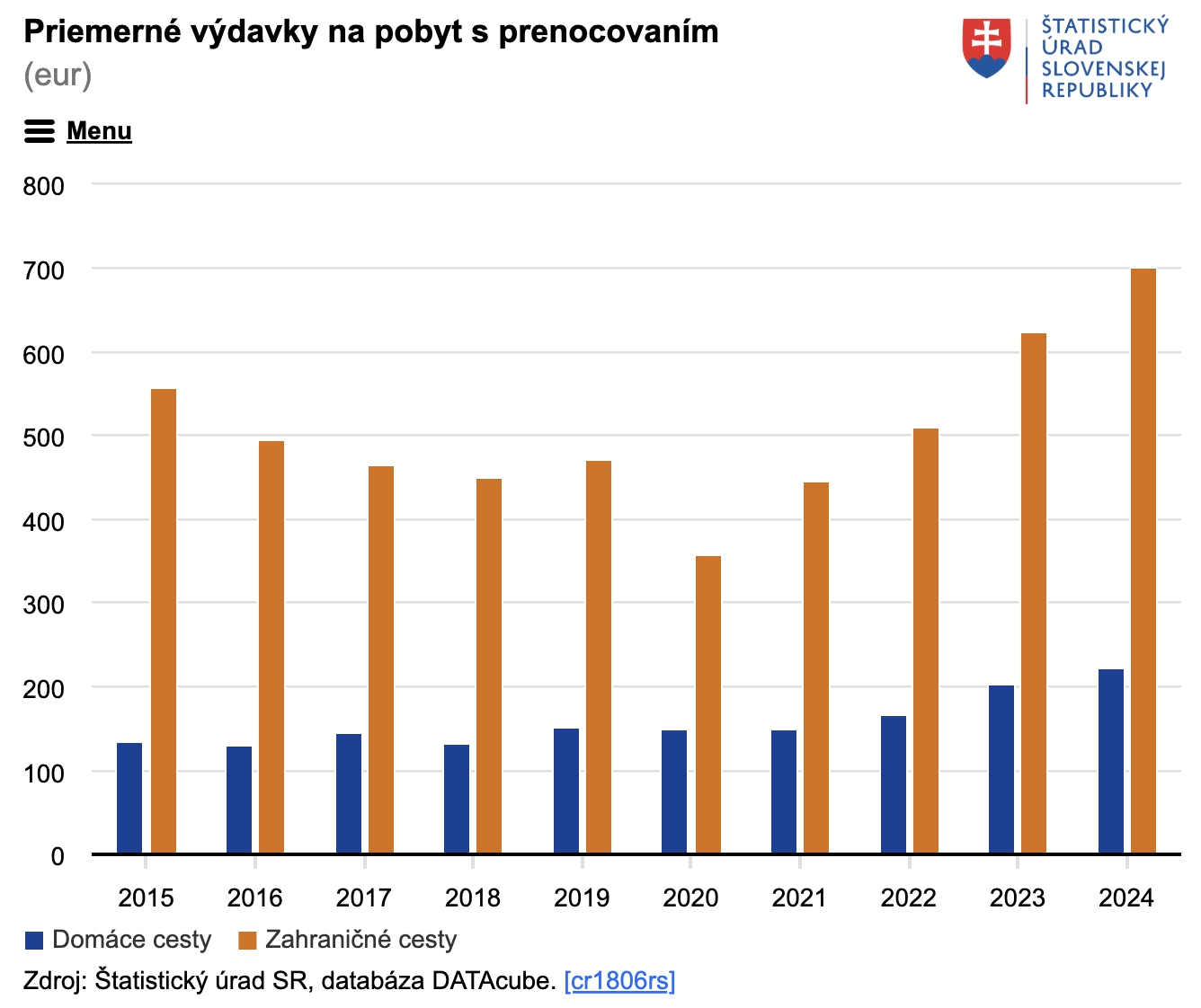 Priemerné výdavky na pobyt s prenocovaním