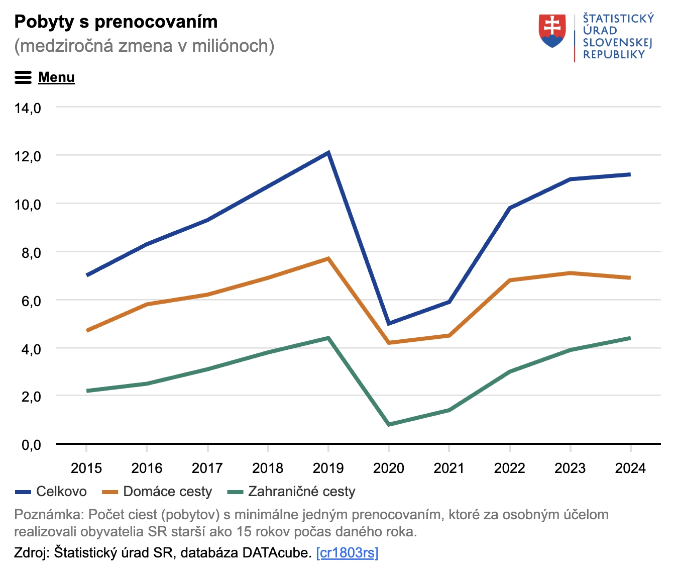 Pobyty s prenocovaním
