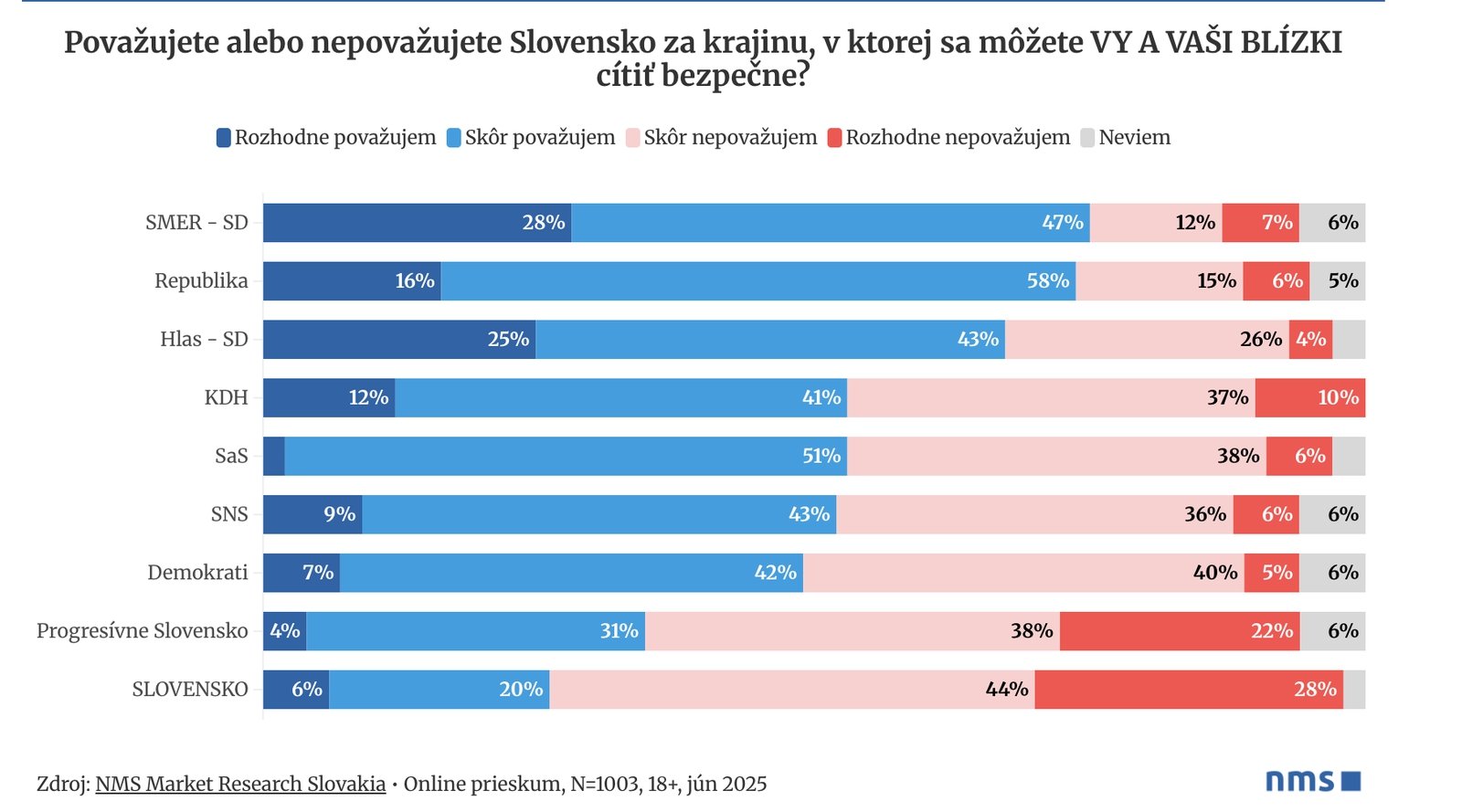 Veľká časť Slovákov má