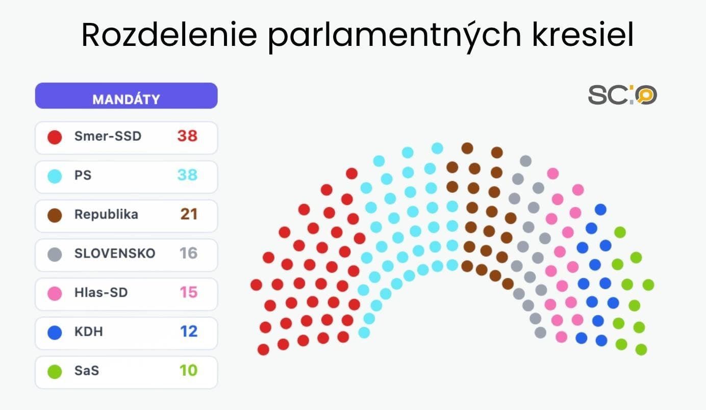 Najnovší PRIESKUM mieša karty: