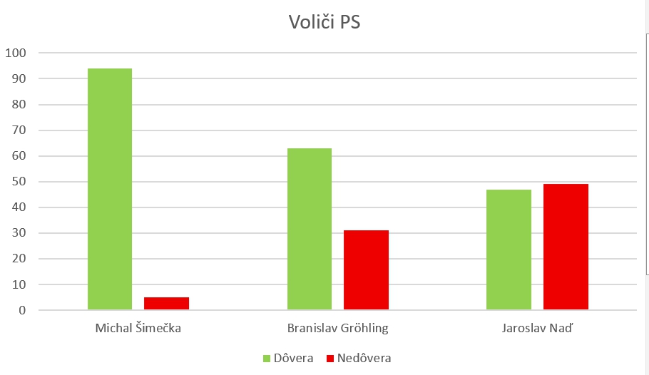 Voliči v PRIESKUME odmenili
