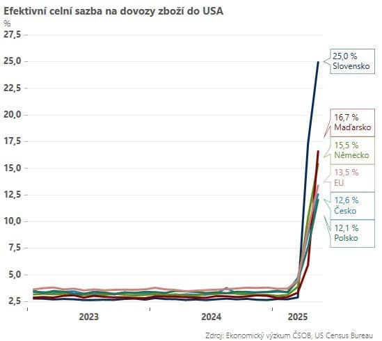Trumpove clá znamenajú pre