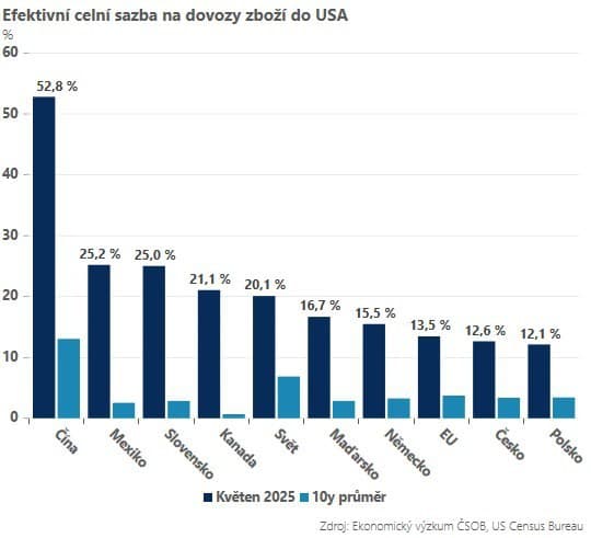 Trumpove clá znamenajú pre