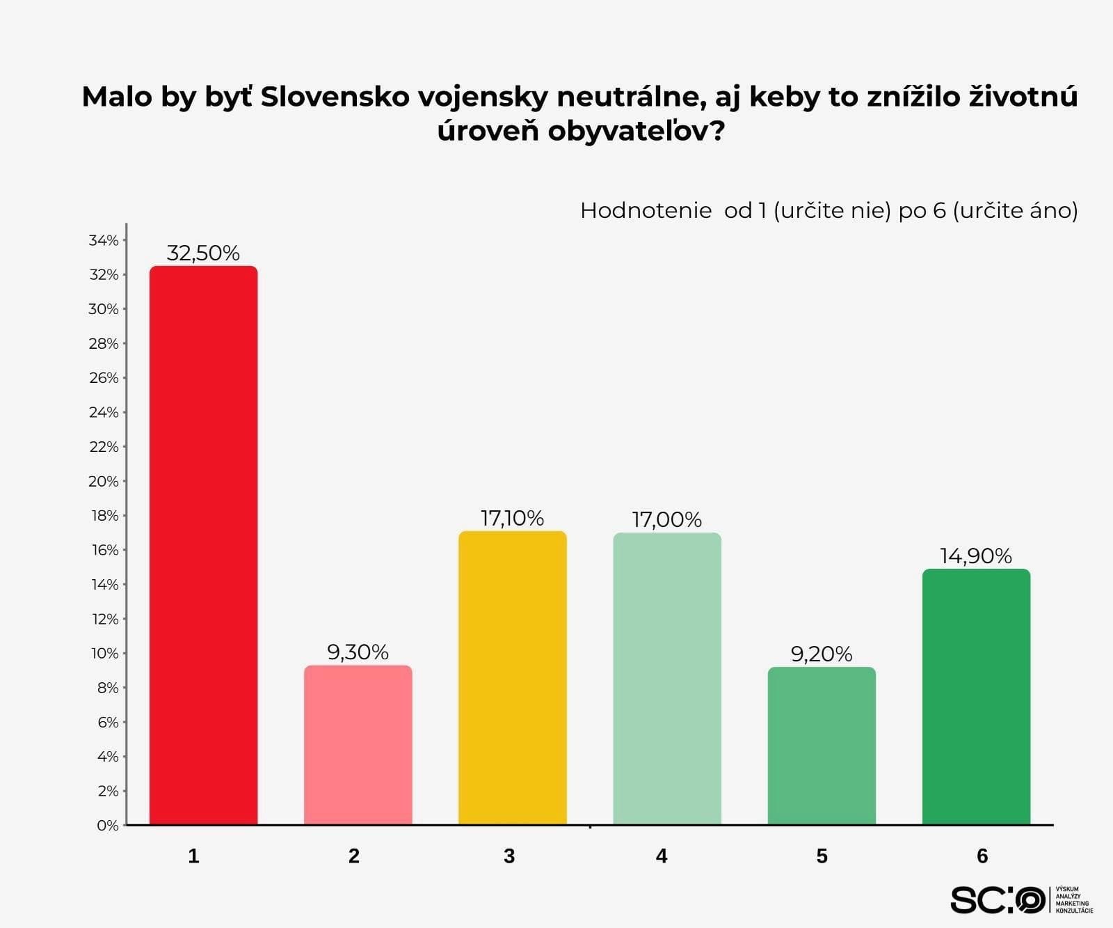 PRIESKUM Takmer tretina Slovákov