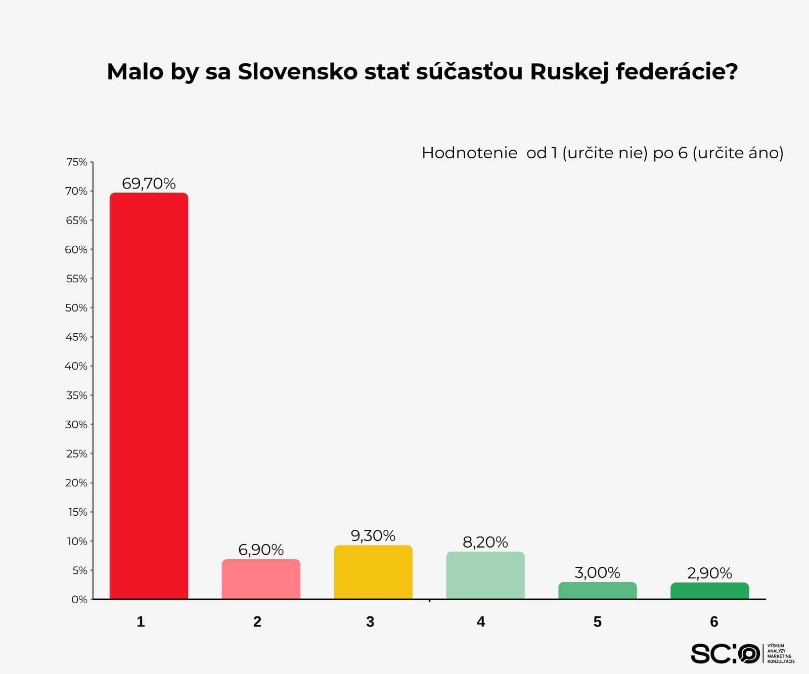 PRIESKUM Takmer tretina Slovákov