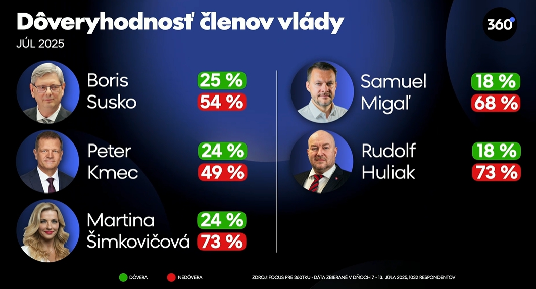 PRIESKUM Dôveryhodnosť Ficovej vlády
