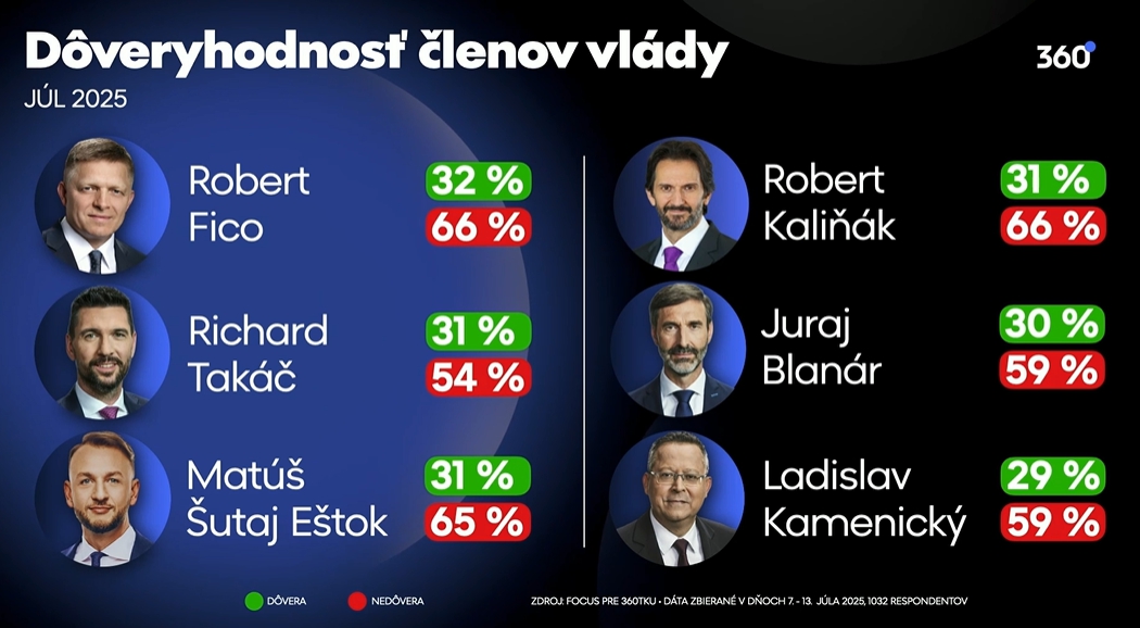 PRIESKUM Dôveryhodnosť Ficovej vlády