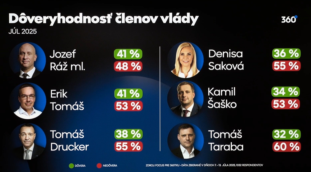 PRIESKUM Dôveryhodnosť Ficovej vlády