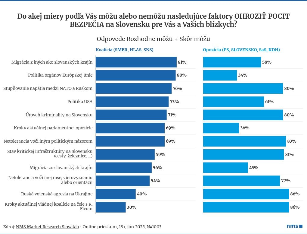 PRIESKUM ukázal narastajúci strach