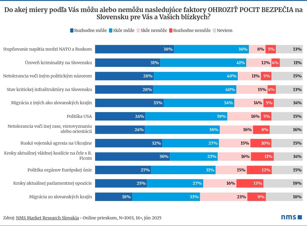 PRIESKUM ukázal narastajúci strach
