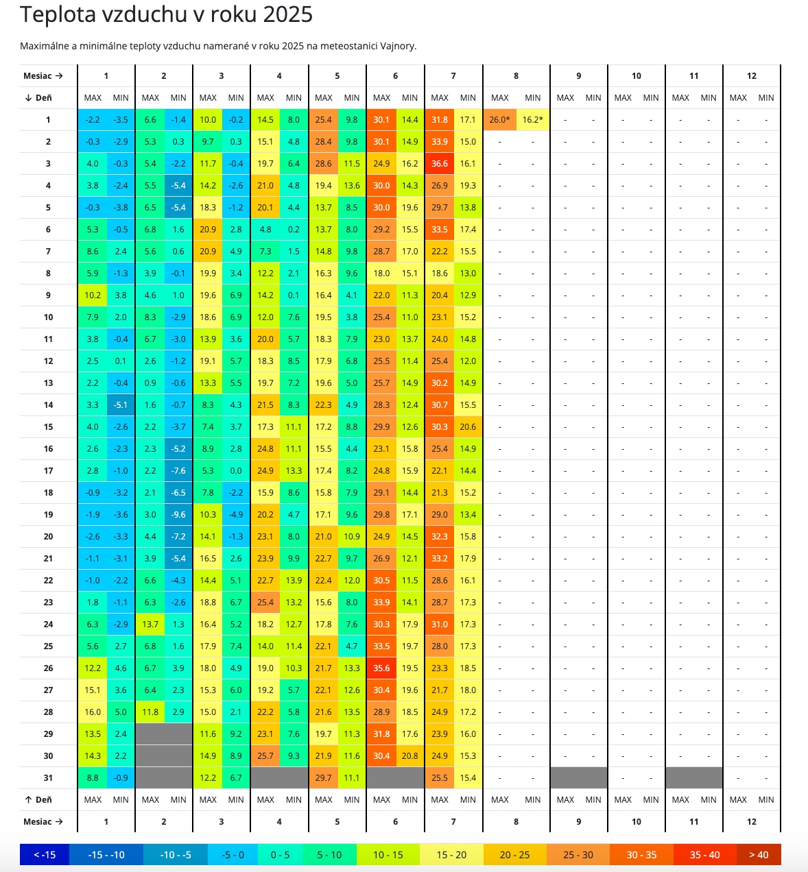 Namerané teploty na amatérskej meteostanici v bratislavských Vajnoroch v roku 2025.