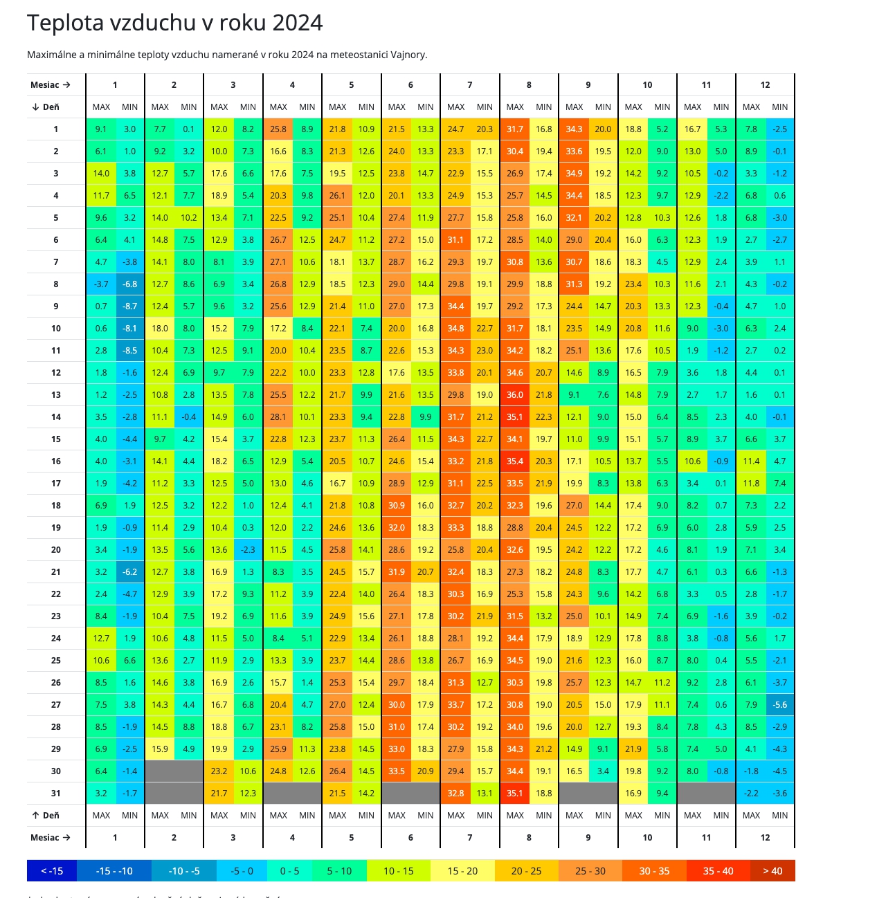 Namerané teploty na amatérskej meteostanici v bratislavských Vajnoroch v roku 2024.
