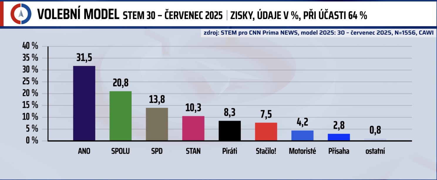 Kto ovládne české voľby?