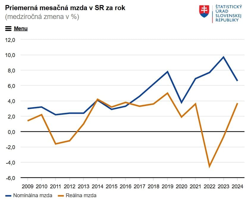 Takmer o stovku viac!