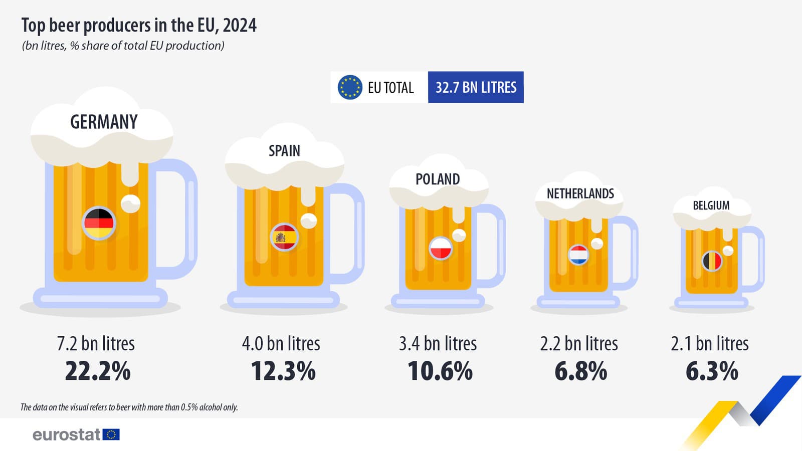 Európania produkujú PIVO vo