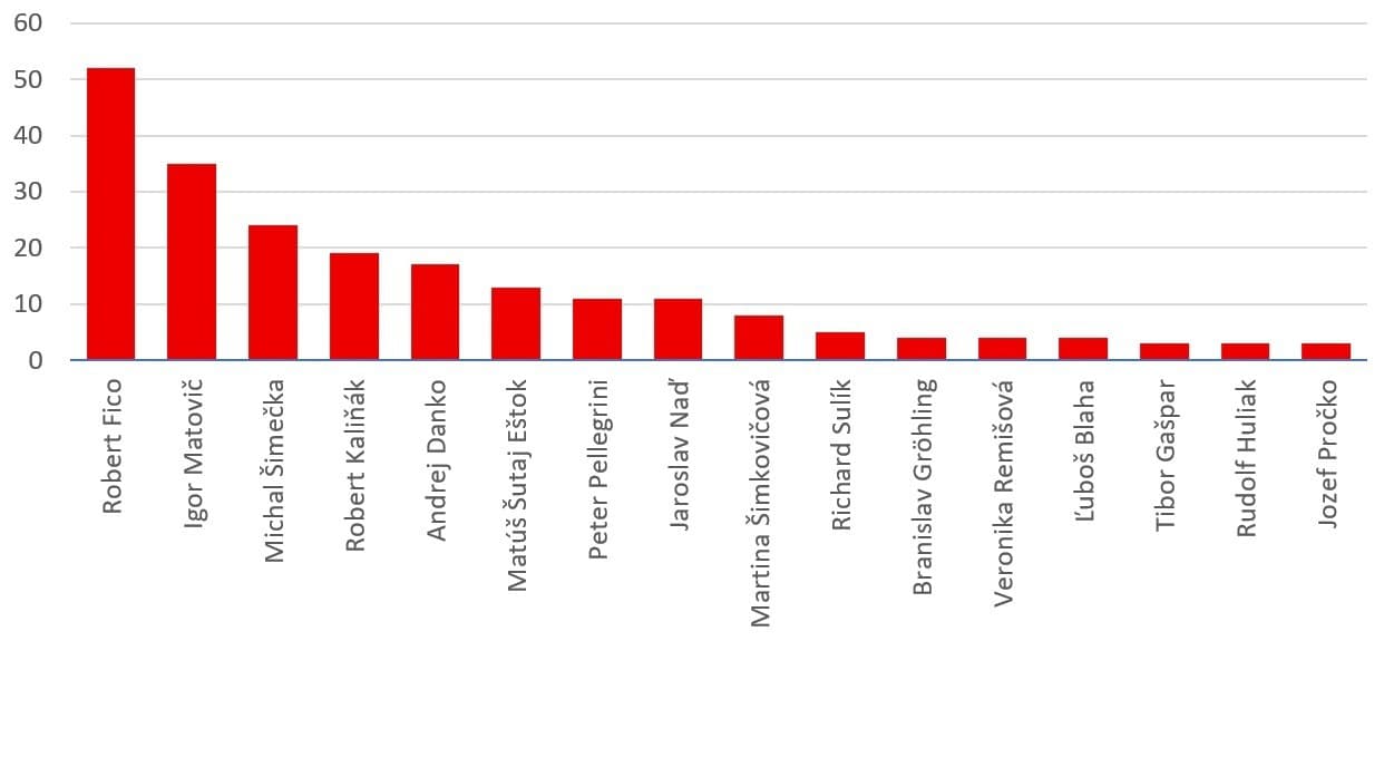 Slováci označili najväčších KLAMÁROV