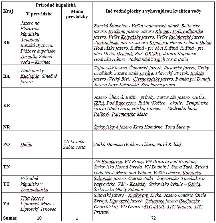 Hygienici aktualizovali ZOZNAM vôd